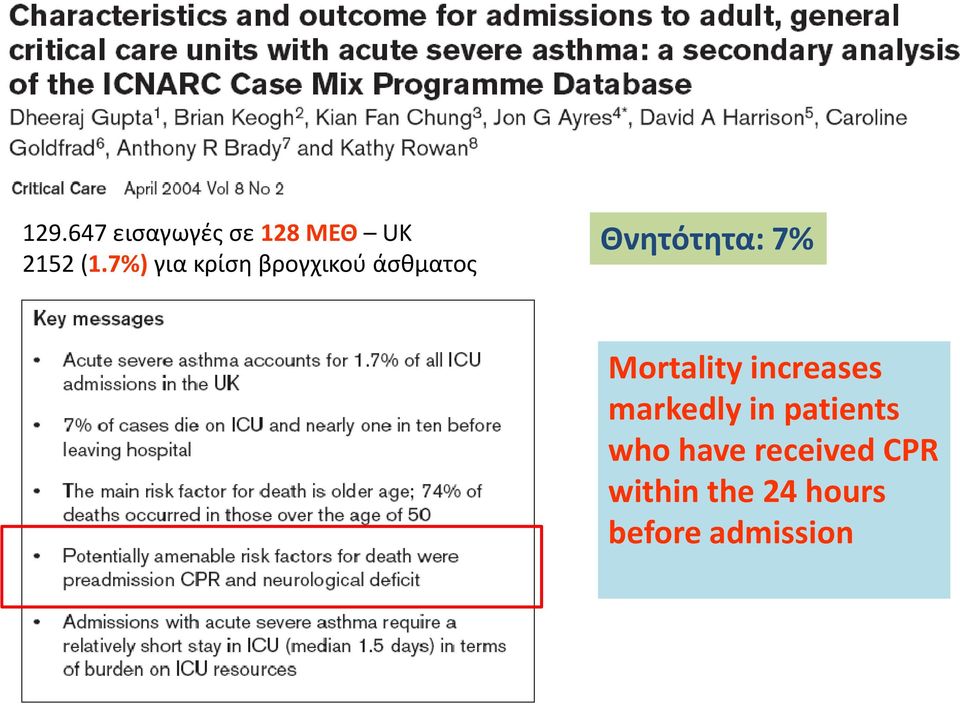 7% Mortality increases markedly in patients