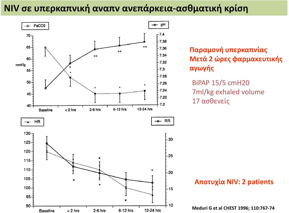 BiPAP 15/5 cmh20 7ml/kg exhaled volume 17 ασθενείς