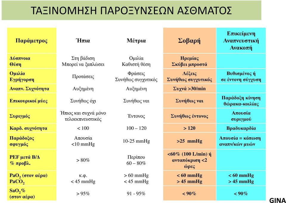 Συχνότητα Αυξηµένη Αυξηµένη Συχνά >30/min Επικουρικοί µύες Συνήθως όχι Συνήθως ναι Συνήθως ναι Συριγµός Ήπιος και συχνά µόνο τελοεκπνευστικός Έντονος Συνήθως έντονος Βυθισµένος ή σε έντονη σύγχυση