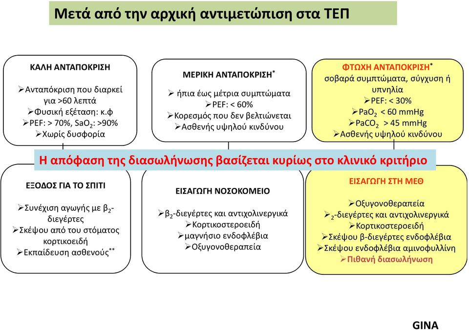 σύγχυση ή υπνηλία PEF: < 30% PaO 2 < 60 mmhg PaCO 2 > 45 mmhg Ασθενής υψηλού κινδύνου Η απόφαση της διασωλήνωσης βασίζεται κυρίως στο κλινικό κριτήριο ΕΞΟΔΟΣ ΓΙΑ ΤΟ ΣΠΙΤΙ Συνέχιση αγωγής με β 2 -