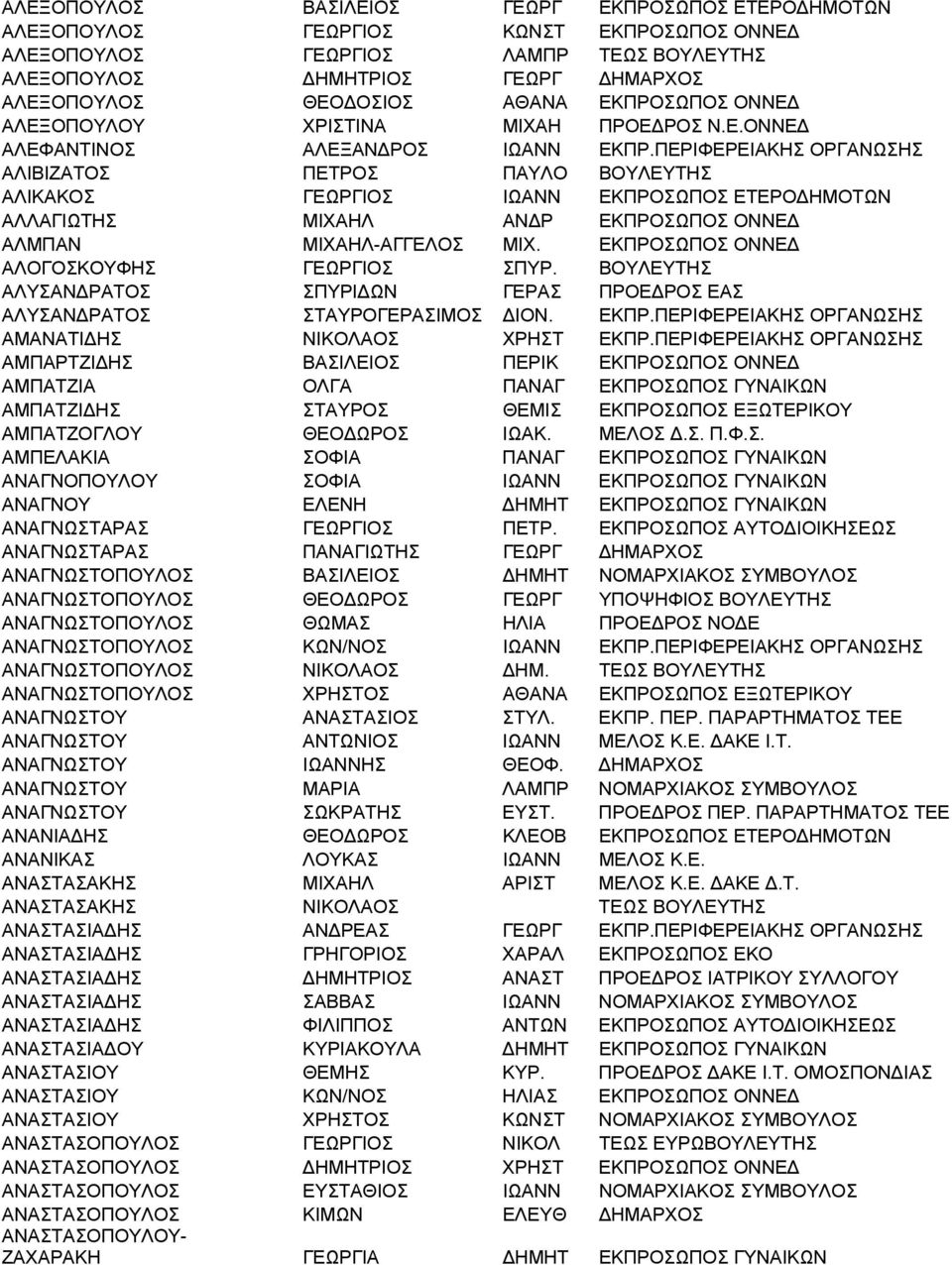ΠΕΡΙΦΕΡΕΙΑΚΗΣ ΟΡΓΑΝΩΣΗΣ ΑΛΙΒΙΖΑΤΟΣ ΠΕΤΡΟΣ ΠΑΥΛΟ ΒΟΥΛΕΥΤΗΣ ΑΛΙΚΑΚΟΣ ΓΕΩΡΓΙΟΣ ΙΩΑΝΝ ΕΚΠΡΟΣΩΠΟΣ ΕΤΕΡΟ ΗΜΟΤΩΝ ΑΛΛΑΓΙΩΤΗΣ ΜΙΧΑΗΛ ΑΝ Ρ ΕΚΠΡΟΣΩΠΟΣ ΟΝΝΕ ΑΛΜΠΑΝ ΜΙΧΑΗΛ-ΑΓΓΕΛΟΣ ΜΙΧ.