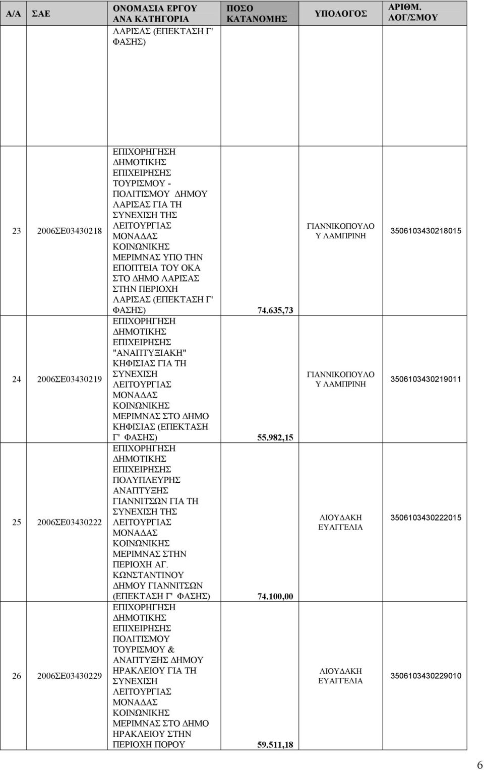 635,73 "ΑΝΑΠΤΥΞΙΑΚΗ" ΚΗΦΙΣΙΑΣ ΓΙΑ ΤΗ ΚΗΦΙΣΙΑΣ (ΕΠΕΚΤΑΣΗ Γ' ΦΑΣΗΣ) 55.982,15 ΠΟΛΥΠΛΕΥΡΗΣ ΑΝΑΠΤΥΞΗΣ ΓΙΑΝΝΙΤΣΩΝ ΓΙΑ ΤΗ ΤΗΣ ΜΕΡΙΜΝΑΣ ΣΤΗΝ ΠΕΡΙΟΧΗ ΑΓ.