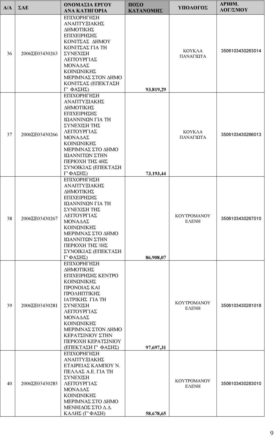 193,44 ΙΩΑΝΝΙΝΩΝ ΓΙΑ ΤΗ ΤΗΣ ΙΩΑΝΝΙΤΩΝ ΣΤΗΝ ΠΕΡΙΟΧΗ ΤΗΣ 3ΗΣ ΣΥΝΟΙΚΙΑΣ (ΕΠΕΚΤΑΣΗ Γ' ΦΑΣΗΣ) 86.