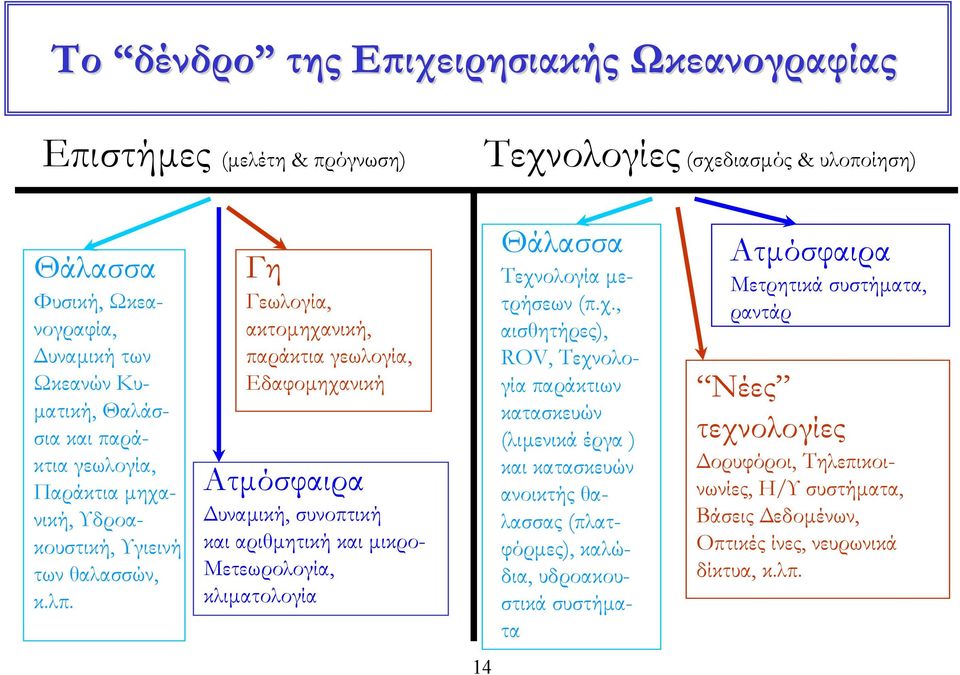 Γη Γεωλογία, ακτοµηχα