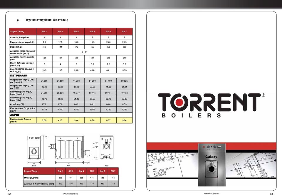 (KW) Προσδιδόμενη Ισχύς, Input (Kcal/h) Προσδιδόμενη Ισχύς, Input (KW) 1 1/2 150 150 150 150 150 150 2 4 6 6,5 7,5 8,8 13,5 19,7 25,8 40,0 46,1 52.3 21.686 31.500 41.258 51.200 61.100 69.