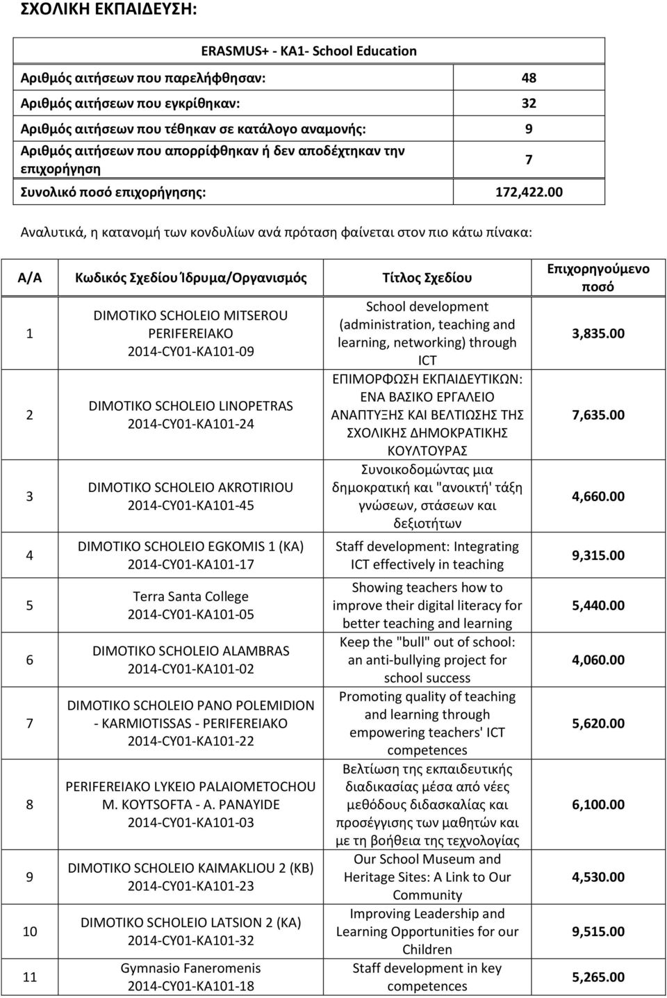 00 Αναλυτικά, η κατανομή των κονδυλίων ανά πρόταση φαίνεται στον πιο κάτω πίνακα: 7 Α/Α Κωδικός Σχεδίου Ίδρυμα/Οργανισμός Τίτλος Σχεδίου 1 2 3 4 5 6 7 8 9 10 11 DIMOTIKO SCHOLEIO MITSEROU