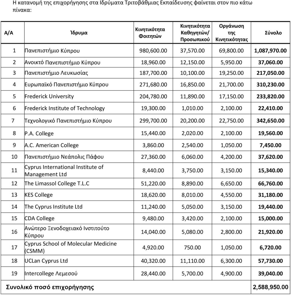 00 4 Ευρωπαϊκό Πανεπιστήμιο Κύπρου 271,680.00,850.00 21,700.00 310,230.00 5 Frederick University 204,780.00 11,890.00,150.00 233,820.00 6 Frederick Institute of Technology 19,300.00 1,010.00 2,100.