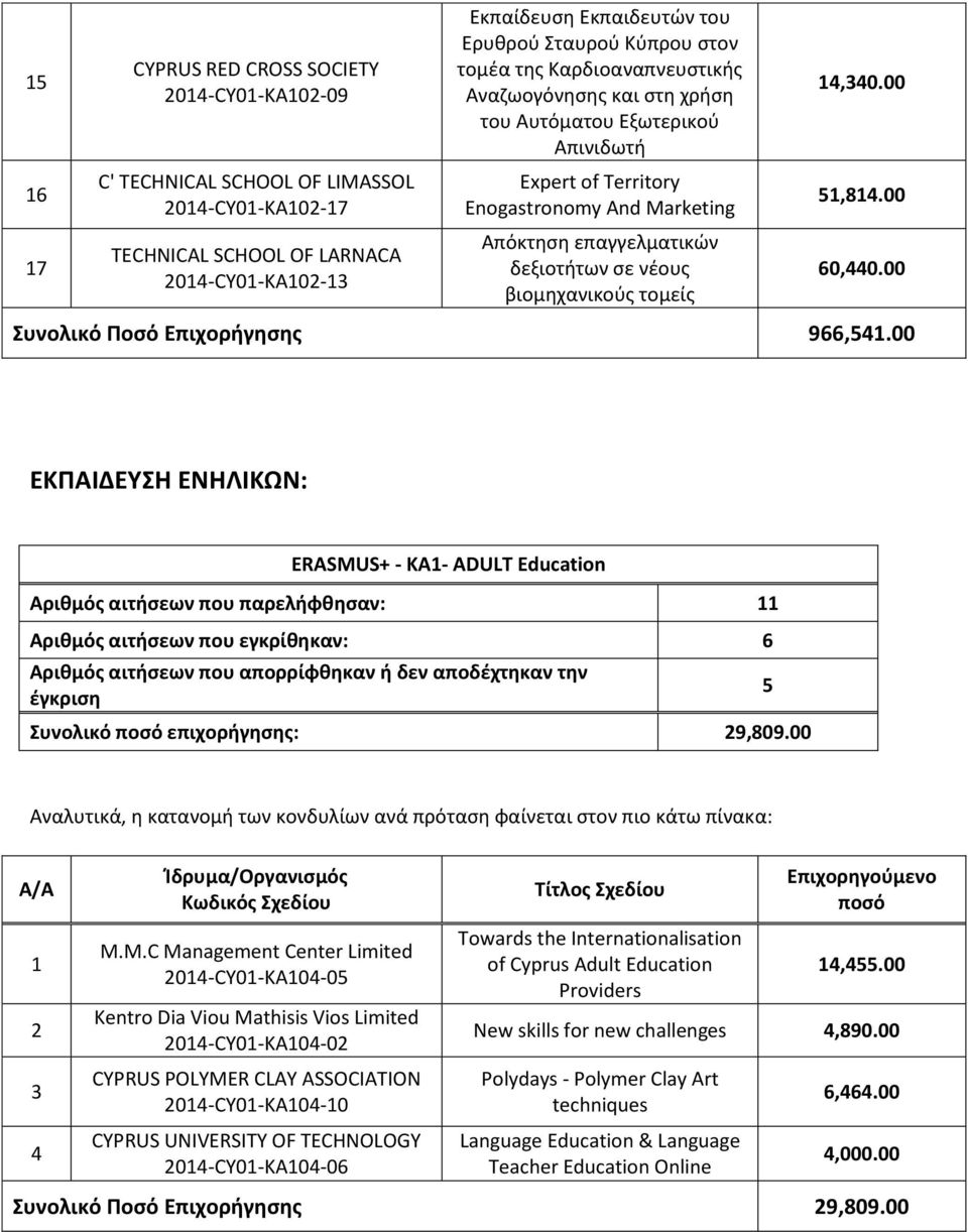 τομείς 14,340.00 51,814.00 60,440.00 Συνολικό Ποσό Επιχορήγησης 966,541.