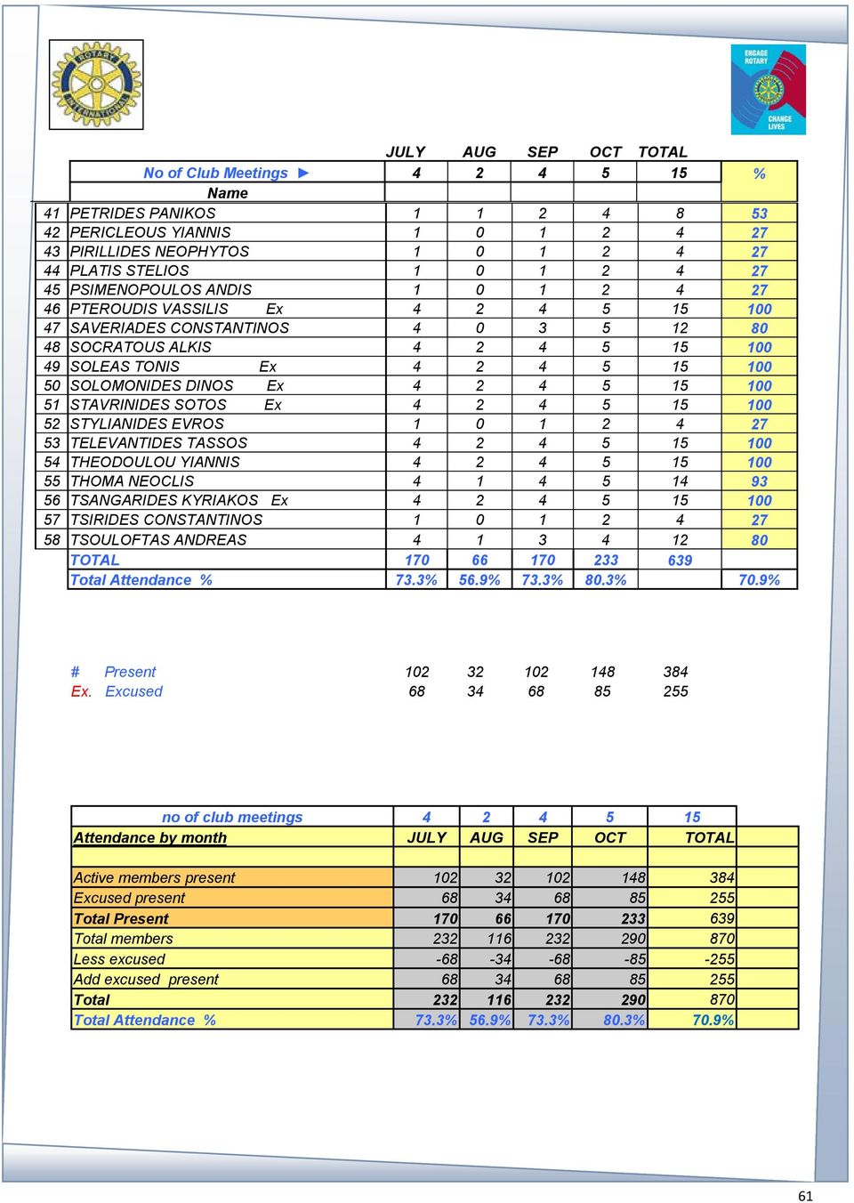 DINOS Ex 4 2 4 5 15 100 51 STAVRINIDES SOTOS Ex 4 2 4 5 15 100 52 STYLIANIDES EVROS 1 0 1 2 4 27 53 TELEVANTIDES TASSOS 4 2 4 5 15 100 54 THEODOULOU YIANNIS 4 2 4 5 15 100 55 THOMA NEOCLIS 4 1 4 5 14