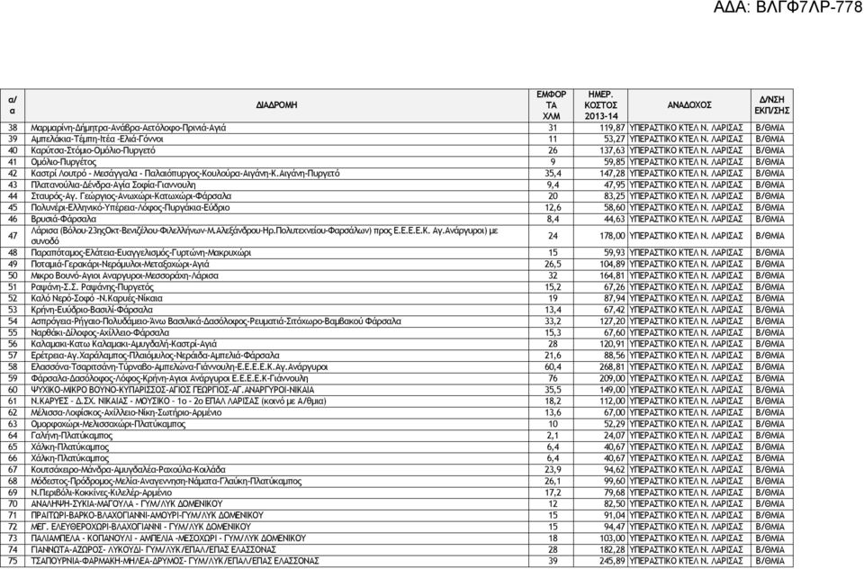 ΛΑΡΙΣΑΣ Β/ΘΜΙΑ 42 Καστρί Λουτρό - Μεσάγγαλα - Παλαιόπυργος-Κουλούρα-Αιγάνη-Κ.Αιγάνη-Πυργετό 35,4 147,28 ΥΠΕΡΑΣΤΙΚΟ ΚΤΕΛ Ν.