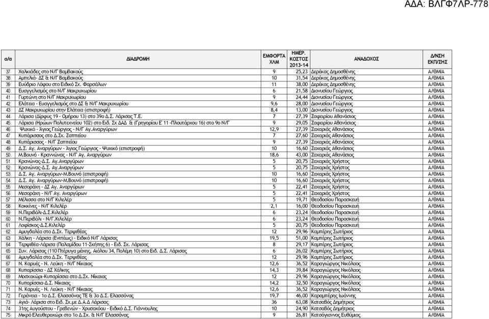 Ευαγγελισμός στο ΔΣ & Ν/Γ Μακρυχωρίου 9,6 28,00 Διονυσίου Γεώργιος Α/ΘΜΙΑ 43 ΔΣ Μακρυχωρίου στην Ελάτεια (επιστροφή) 8,4 13,00 Διονυσίου Γεώργιος Α/ΘΜΙΑ 44 Λάρισα (Δίρφυς 19 - Ομήρου 13) στο 39ο Δ.Σ. Λάρισας Τ.