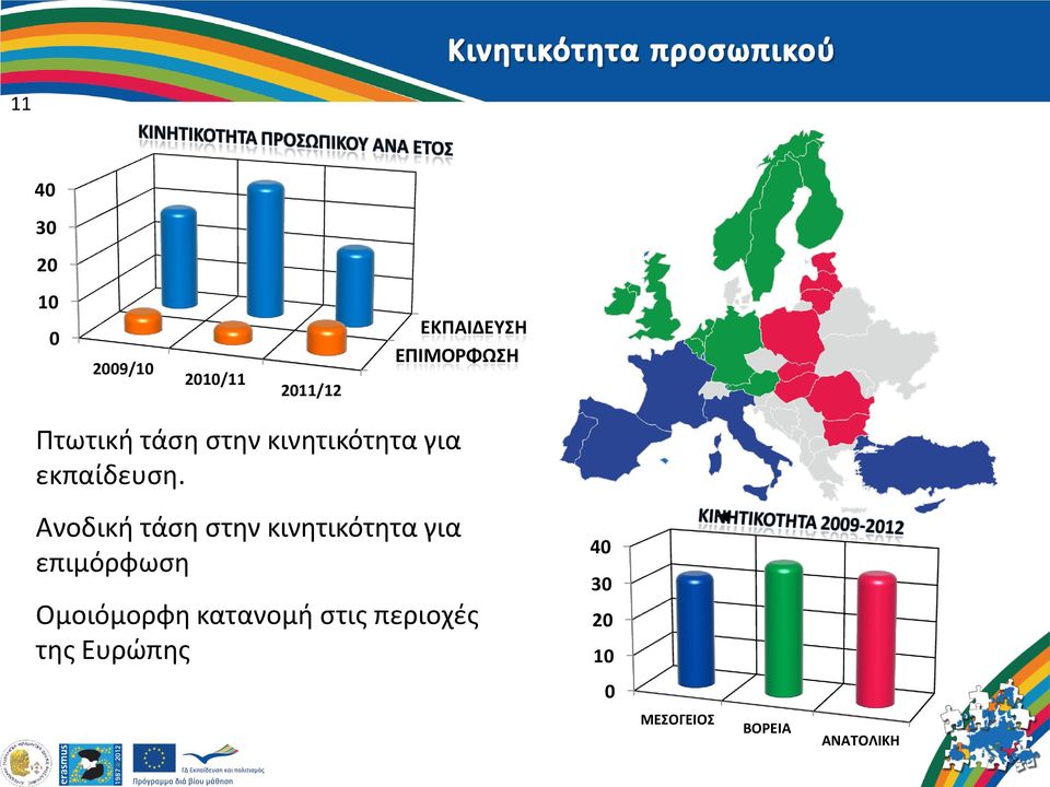 Ανοδική τάση στην κινητικότητα για επιμόρφωση