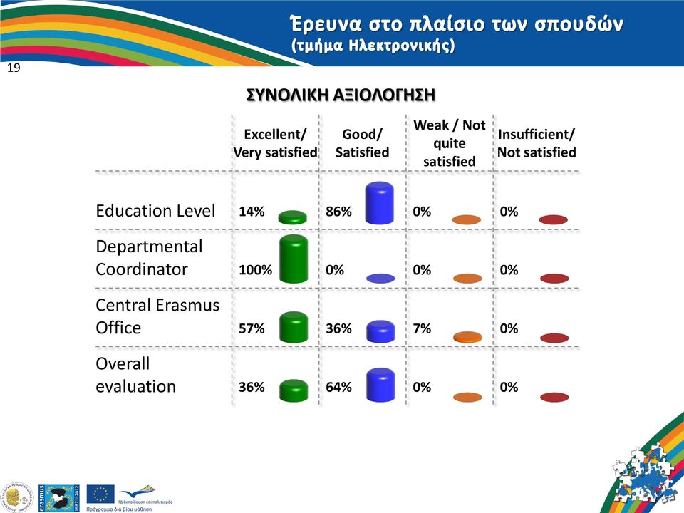 satisfied Education Level 14% 86% % % Departmental
