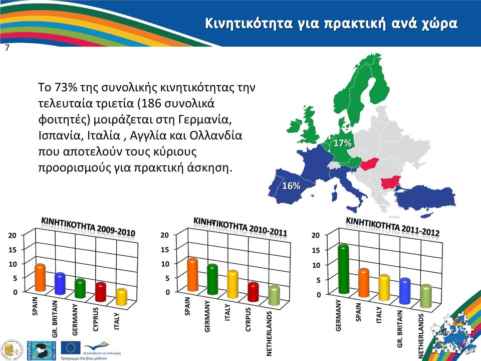 BRITAIN NETHERLANDS 7 Tο 73% της συνολικής κινητικότητας την τελευταία τριετία (186