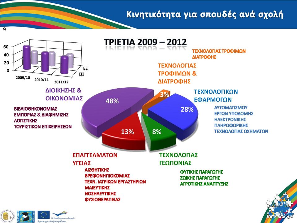 & ΔΙΑΤΡΟΦΗΣ 3% 28% ΤΕΧΝΟΛΟΓΙΚΩΝ ΕΦΑΡΜΟΓΩΝ