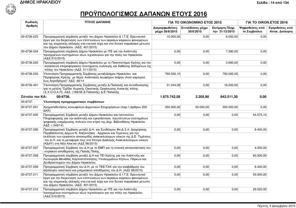 (ΑΔΣ: 401/2015) 00-6736.024 Προγραμματική σύμβαση Δήμου Ηρακλείου με ΙΤΕ για την Ανάπτυξη προηγμένων συστημάτων νέων τεχνολογιών για την πόλη του Ηρακλείου (ΑΔΣ:510/2015) 00-6736.