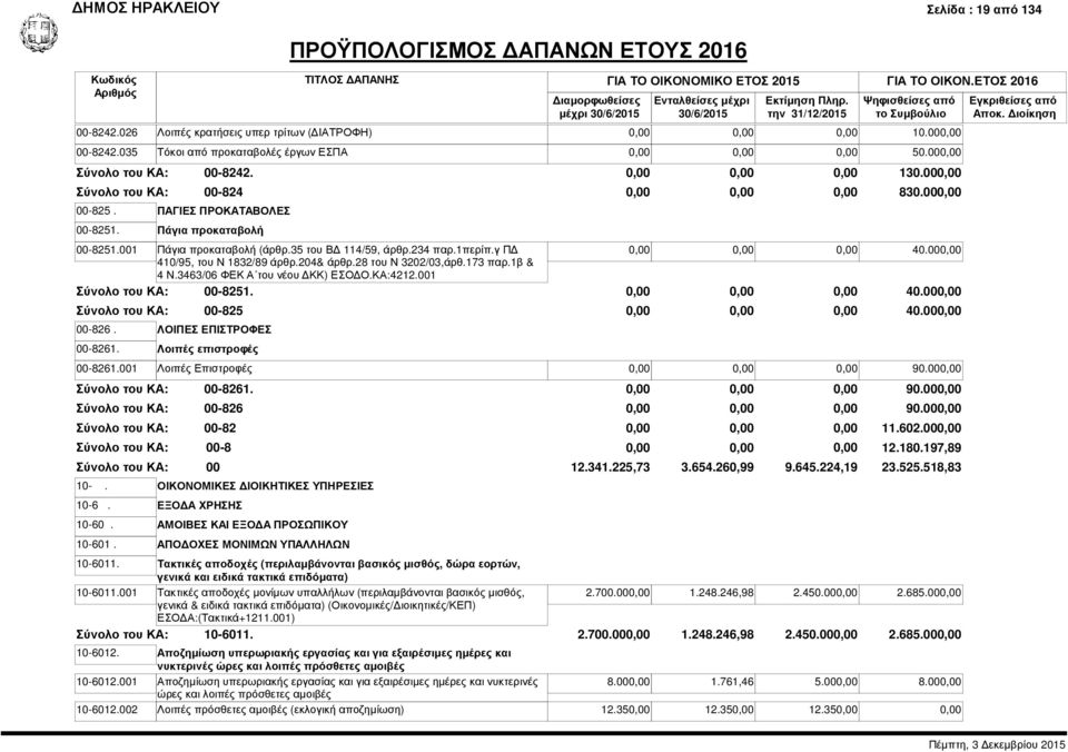 204& άρθρ.28 του Ν 3202/03,άρθ.173 παρ.1β & 4 Ν.3463/06 ΦΕΚ Α του νέου ΔΚΚ) ΕΣΟΔΟ.ΚΑ:4212.001 Σύνολο του ΚΑ: 00-8251. 40.00 Σύνολο του ΚΑ: 00-825 40.00 00-826. ΛΟΙΠΕΣ ΕΠΙΣΤΡΟΦΕΣ 00-8261.