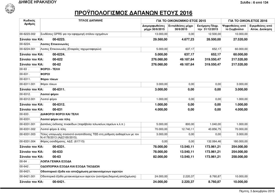 550,47 217.52 Σύνολο του ΚΑ: 00-62 276.06 49.187,64 319.550,47 217.52 00-63. ΦΟΡΟΙ - ΤΕΛΗ 00-631. ΦΟΡΟΙ 00-6311. Φόροι τόκων 00-6311.001 Φόροι τόκων 3.00 3.00 Σύνολο του ΚΑ: 00-6311. 3.00 3.00 00-6312.