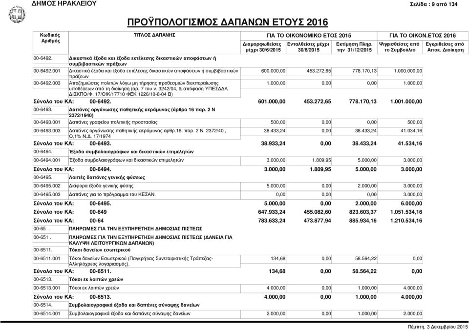 3242/04, & απόφαση ΥΠΕΣΔΔΑ ΔΙΣΚΠΟ/Φ. 17/ΟΙΚ/17710 ΦΕΚ 1226/10-8-04 Β) 00-6492. μέχρι 600.00 453.272,65 778.170,13 1.000.00 1.00 1.00 Σύνολο του ΚΑ: 601.00 453.272,65 778.170,13 1.001.00 00-6493.