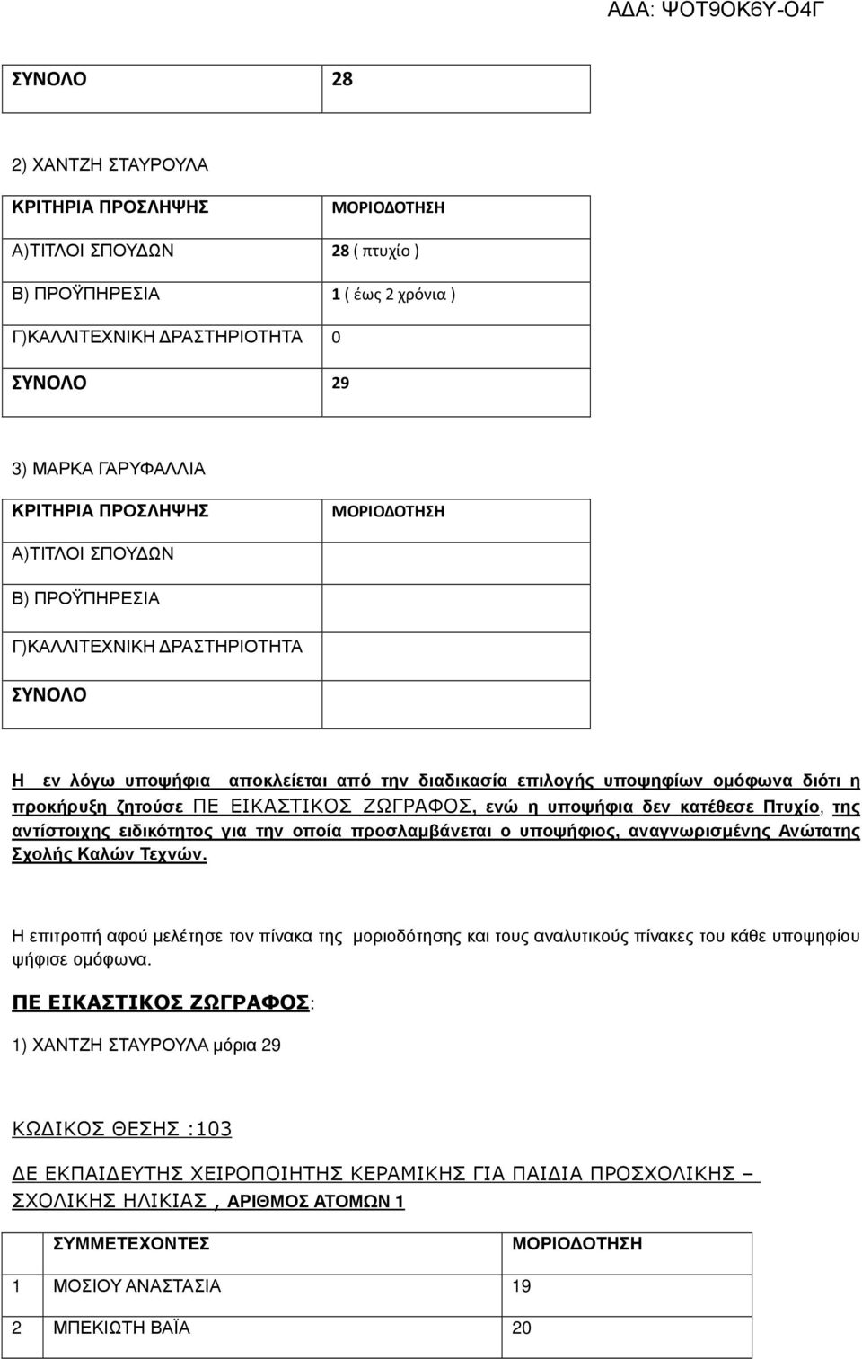 αναγνωρισµένης Ανώτατης Σχολής Καλών Τεχνών. Η επιτροπή αφού µελέτησε τον πίνακα της µοριοδότησης και τους αναλυτικούς πίνακες του κάθε υποψηφίου ψήφισε οµόφωνα.