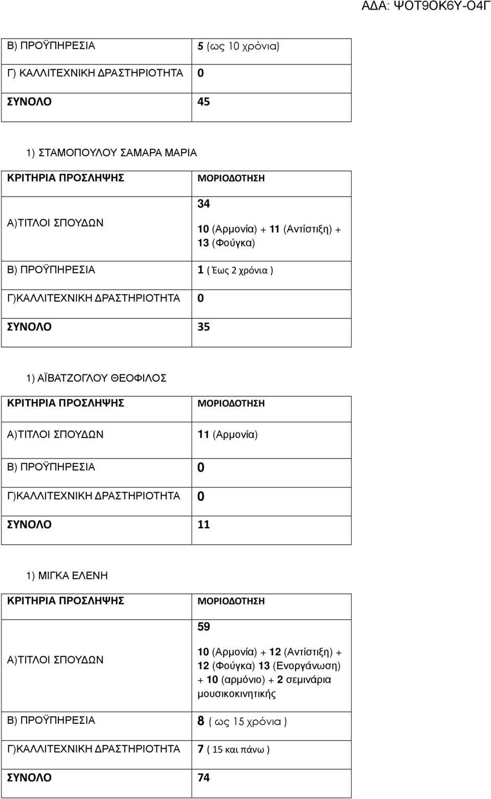 (Αρµονία) ΣΥΝΟΛΟ 11 1) ΜΙΓΚΑ ΕΛΕΝΗ 59 10 (Αρµονία) + 12 (Αντίστιξη) + 12 (Φούγκα) 13 (Ενοργάνωση) + 10 (αρµόνιο)