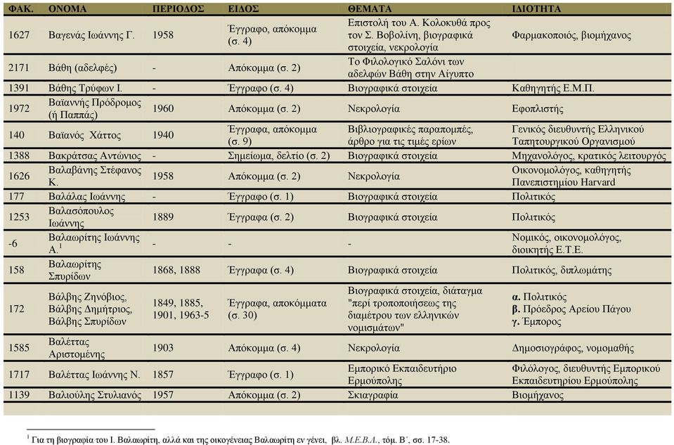 2) Νεκρολογία Εφοπλιστής 140 Βαϊανός Χάττος 1940 Έγγραφα, απόκομμα Βιβλιογραφικές παραπομπές, Γενικός διευθυντής Ελληνικού (σ.