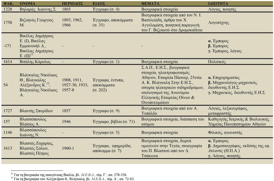 (Ι), Βικέλας Εμμανουήλ Δ., Βικέλας Δημήτριος Ε. (ΙΙ) 11 - - - α. Έμπορος β. Έμπορος γ. Έμπορος, λόγιος 1614 Βιτάλης Κάρολος - Έγγραφο (σ. 1) Βιογραφικά στοιχεία Πολιτικός Σ.