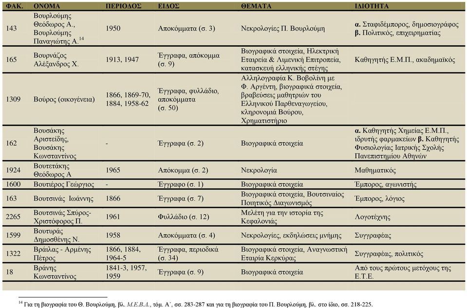 50) Βιογραφικά στοιχεία, Ηλεκτρική Εταιρεία & Λιμενική Επιτροπεία, κατασκευή ελληνικής στέγης Αλληλογραφία Κ. Βοβολίνη με Φ.