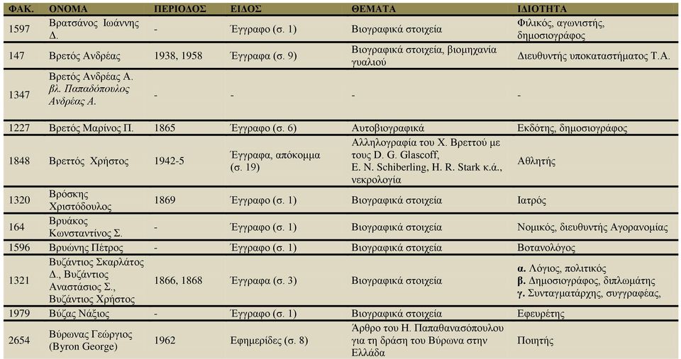 6) Αυτοβιογραφικά Εκδότης, δημοσιογράφος Αλληλογραφία του Χ. Βρεττού με 1848 Βρεττός Χρήστος 1942-5 Έγγραφα, απόκομμα τους D. G. Glascoff, (σ. 19) E. N. Schiberling, H. R. Stark κ.ά., Αθλητής νεκρολογία 1320 Βρόσκης Χριστόδουλος 1869 Έγγραφο (σ.