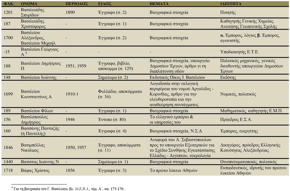 2) Βιογραφικά στοιχεία αγωνιστής Βασιλείου Μιχαήλ -15 Βασιλείου Γεώργιος Α. 4 - - - Υποδιοικητής Ε.Τ.Ε. 188 Βασιλείου Δημήτριος Π. 1951, 1959 Έγγραφο, βιβλίο, απόκομμα (σ.