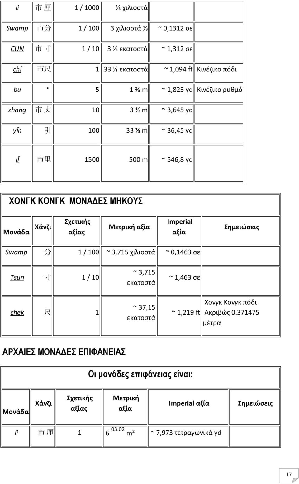 αξία Imperial αξία Σημειώσεις Swamp 分 1 / 100 ~ 3,715 χιλιοστά ~ 0,1463 σε Tsun 寸 1 / 10 chek 尺 1 ~ 3,715 εκατοστά ~ 37,15 εκατοστά ~ 1,463 σε ~ 1,219 ft Χονγκ Κονγκ πόδι