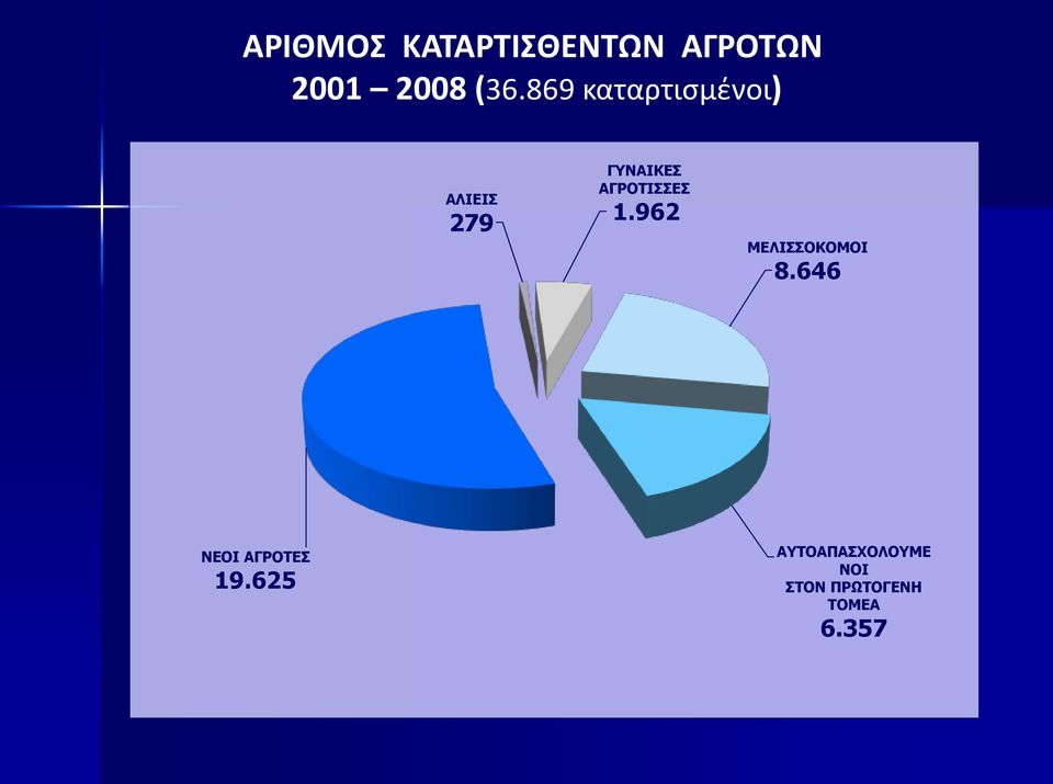 ΑΓΡΟΤΙΣΣΕΣ 1.962 ΜΕΛΙΣΣΟΚΟΜΟΙ 8.