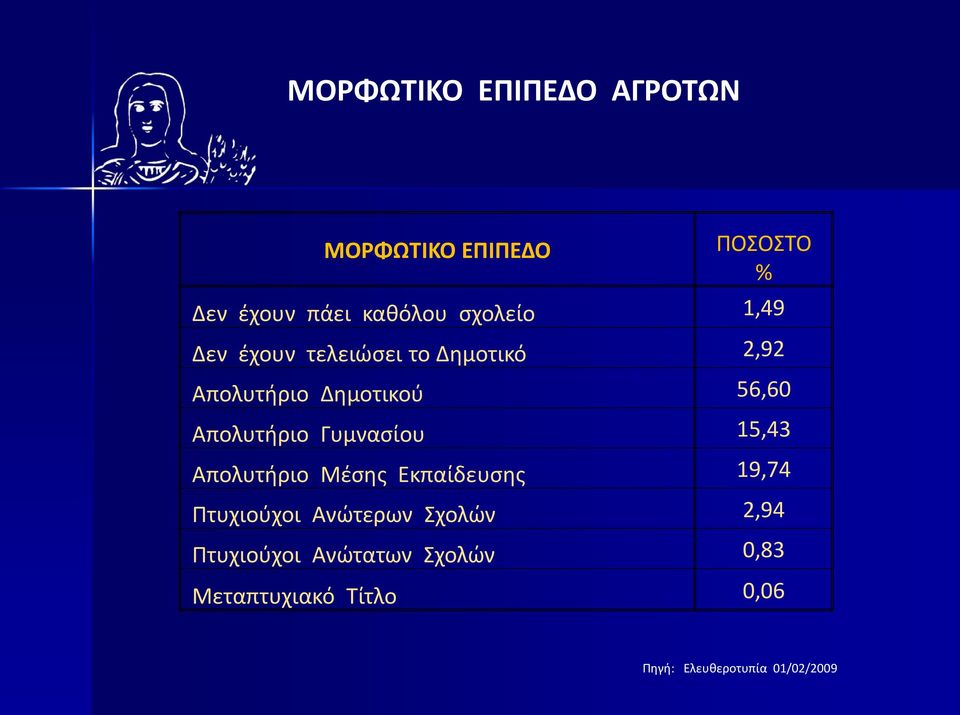 Απολυτήριο Γυμνασίου 15,43 Απολυτήριο Μέσης Εκπαίδευσης 19,74 Πτυχιούχοι Ανώτερων