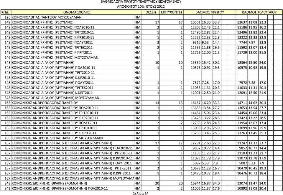 8 12222 12.33 22.8 149 ΚΟΙΝΩΝΙΟΛΟΓΙΑΣ ΚΡΗΤΗΣ (ΡΕΘΥΜΝΟ) ΠΟΛΥΤ2011 ΗΜ. 2 2 9316 9.53 14.4 7744 7.97 13.8 149 ΚΟΙΝΩΝΙΟΛΟΓΙΑΣ ΚΡΗΤΗΣ (ΡΕΘΥΜΝΟ) ΤΡΙΤΕΚ2011 ΗΜ. 2 2 11595 11.88 19.5 11592 12.07 18.