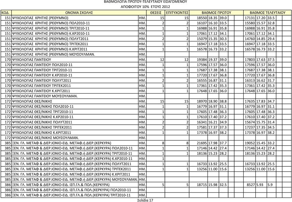 1 17061 17.12 34.1 151 ΨΥΧΟΛΟΓΙΑΣ ΚΡΗΤΗΣ (ΡΕΘΥΜΝΟ) ΠΟΛΥΤ2011 ΗΜ. 2 2 15079 15.35 30.3 14760 14.85 29.4 151 ΨΥΧΟΛΟΓΙΑΣ ΚΡΗΤΗΣ (ΡΕΘΥΜΝΟ) ΤΡΙΤΕΚ2011 ΗΜ. 1 1 16947 17.18 33.
