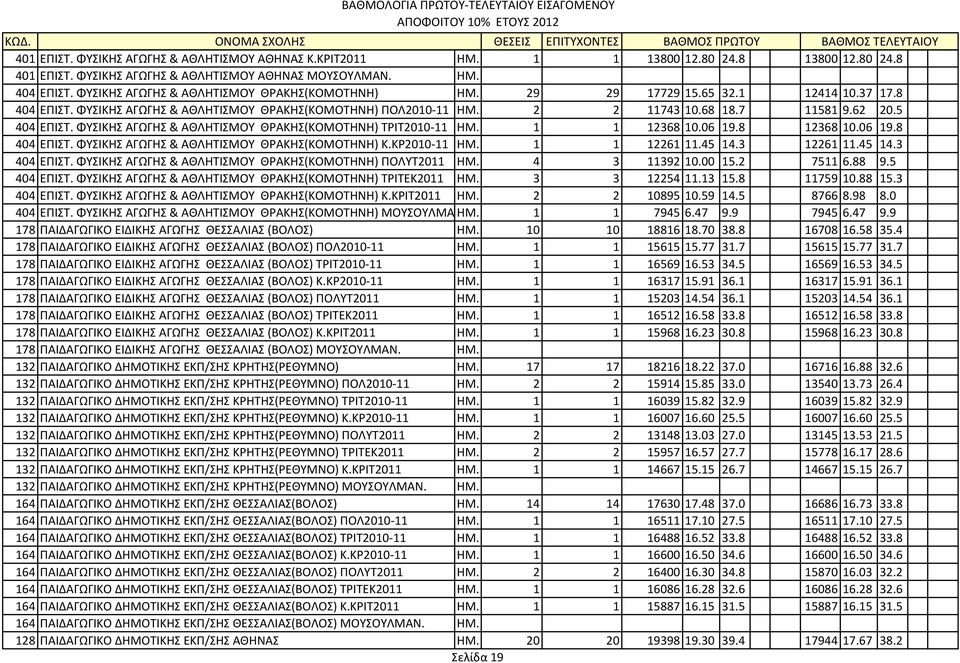 5 404 ΕΠΙΣΤ. ΦΥΣΙΚΗΣ ΑΓΩΓΗΣ & ΑΘΛΗΤΙΣΜΟΥ ΘΡΑΚΗΣ(ΚΟΜΟΤΗΝΗ) ΤΡΙΤ2010-11 ΗΜ. 1 1 12368 10.06 19.8 12368 10.06 19.8 404 ΕΠΙΣΤ. ΦΥΣΙΚΗΣ ΑΓΩΓΗΣ & ΑΘΛΗΤΙΣΜΟΥ ΘΡΑΚΗΣ(ΚΟΜΟΤΗΝΗ) Κ.ΚΡ2010-11 ΗΜ. 1 1 12261 11.