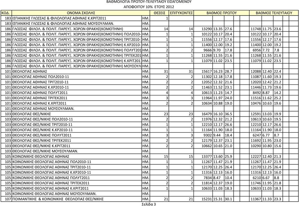 1 1 11556 12.17 17.6 11556 12.17 17.6 186 ΓΛΩΣΣΑΣ ΦΙΛΟΛ. & ΠΟΛΙΤ. ΠΑΡΕΥΞ. ΧΩΡΩΝ ΘΡΑΚΗΣ(ΚΟΜΟΤΗΝΗ) Κ.ΚΡ2010-11ΗΜ. 1 1 11400 12.00 19.2 11400 12.00 19.2 186 ΓΛΩΣΣΑΣ ΦΙΛΟΛ. & ΠΟΛΙΤ. ΠΑΡΕΥΞ. ΧΩΡΩΝ ΘΡΑΚΗΣ(ΚΟΜΟΤΗΝΗ) ΠΟΛΥΤ2011ΗΜ.
