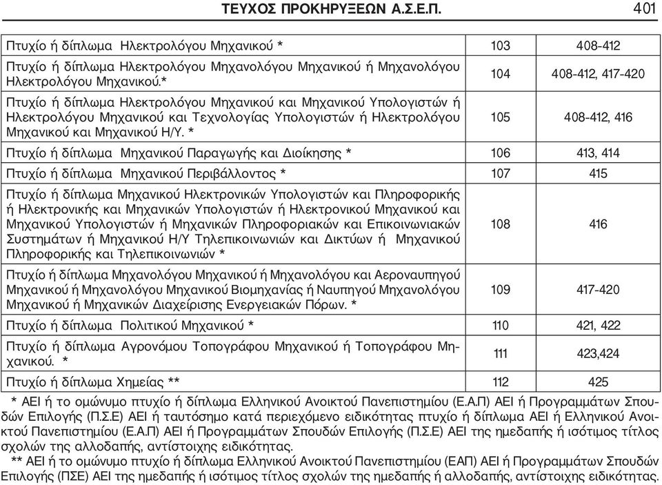 Η/Υ. * Πτυχίο ή δίπλωμα Μηχανικού Παραγωγής και Διοίκησης * 106 413, 414 Πτυχίο ή δίπλωμα Μηχανικού Περιβάλλοντος * 107 415 Πτυχίο ή δίπλωμα Μηχανικού Ηλεκτρονικών Υπολογιστών και Πληροφορικής ή