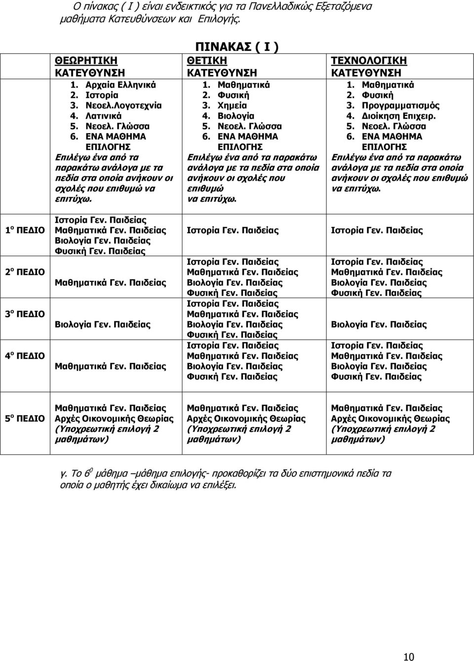 Νεοελ. Γλώσσα 6. ΕΝΑ ΜΑΘΗΜΑ ΕΠΙΛΟΓΗΣ Επιλέγω ένα από τα παρακάτω ανάλογα με τα πεδία στα οποία ανήκουν οι σχολές που επιθυμώ να επιτύχω. ΤΕΧΝΟΛΟΓΙΚΗ ΚΑΤΕΥΘΥΝΣΗ 1. Μαθηματικά 2. Φυσική 3.