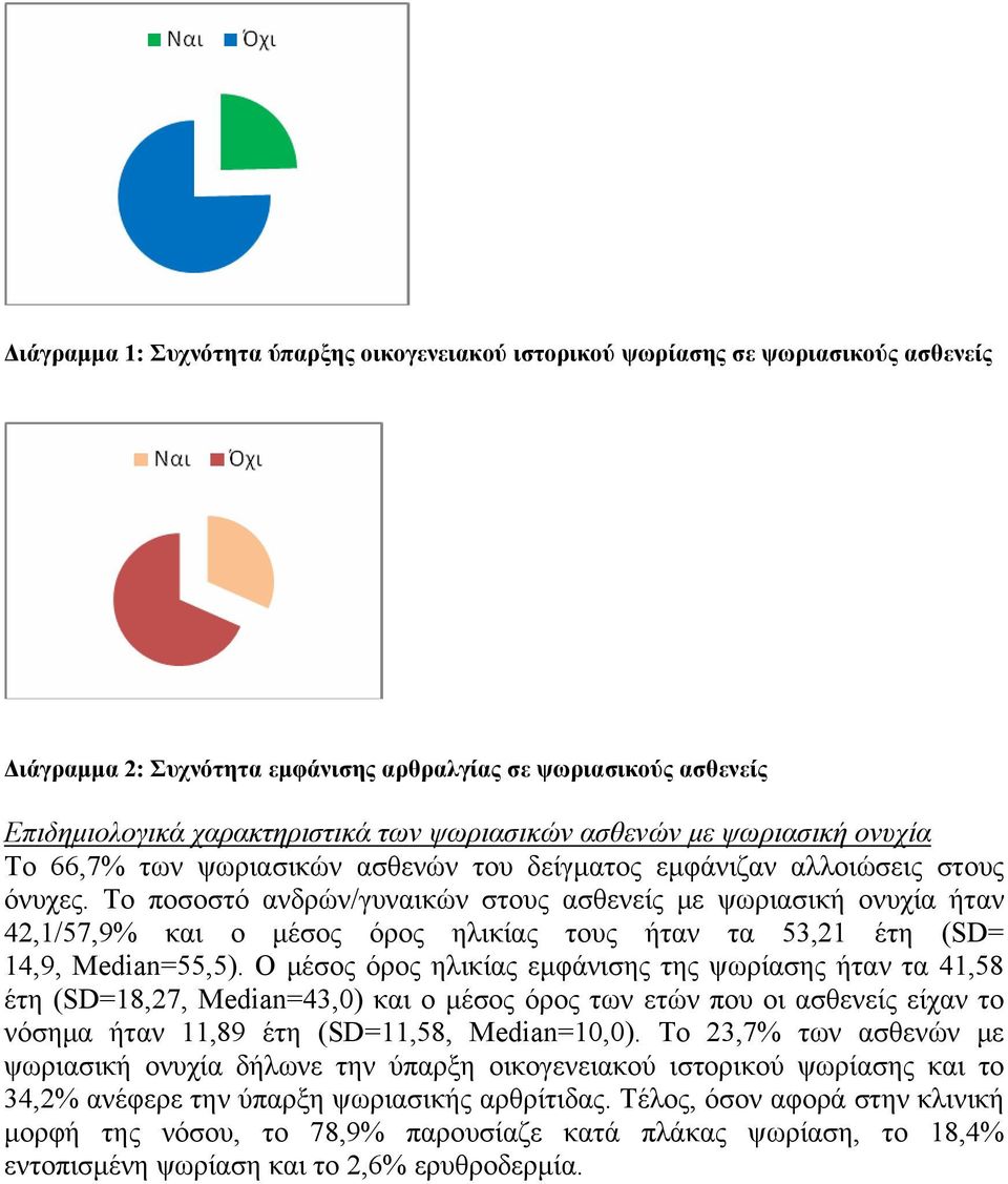 Το ανδρών/γυναικών στους ασθενείς με ψωριασική ονυχία ήταν 42,1/57,9% και ο μέσος όρος ηλικίας τους ήταν τα 53,21 έτη (SD= 14,9, Μedian=55,5).