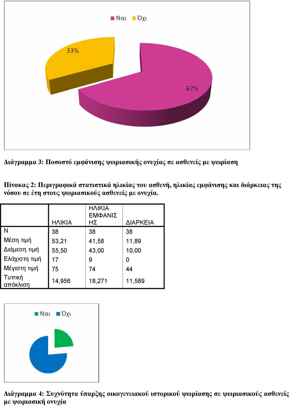 ΗΛΙΚΙΑ ΗΛΙΚΙΑ ΕΜΦΑΝΙΣ ΗΣ ΔΙΑΡΚΕΙΑ N 38 38 38 Μέση τιμή 53,21 41,58 11,89 Διάμεση τιμή 55,50 43,00 10,00 Ελάχιστη τιμή 17 9 0