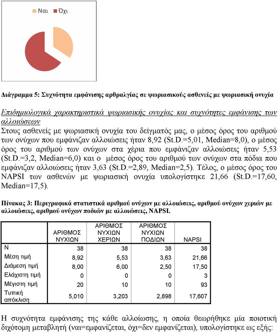 =5,01, Median=8,0), o μέσος όρος του αριθμού των ονύχων στα χέρια που εμφάνιζαν αλλοιώσεις ήταν 5,53 (St.D.