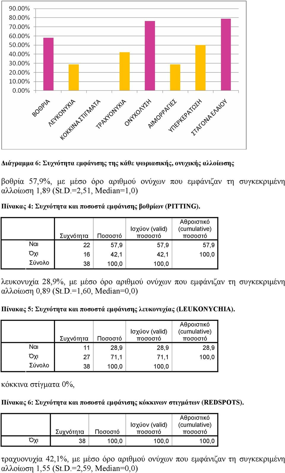 Αθροιστικό Συχνότητα Ποσοστό Ισχύον (valid) (cumulative) Ναι 22 57,9 57,9 57,9 Όχι 16 42,1 42,1 100,0 Σύνολο 38 100,0 100,0 λευκονυχία 28,9%, με μέσο όρο αριθμού ονύχων που εμφάνιζαν τη συγκεκριμένη