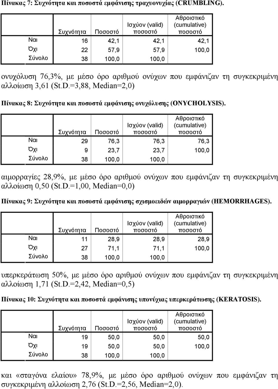 αλλοίωση 3,61 (St.D.=3,88, Median=2,0) Πίνακας 8: Συχνότητα και ποσοστά εμφάνισης ονυχόλυσης (ONYCHOLYSIS).