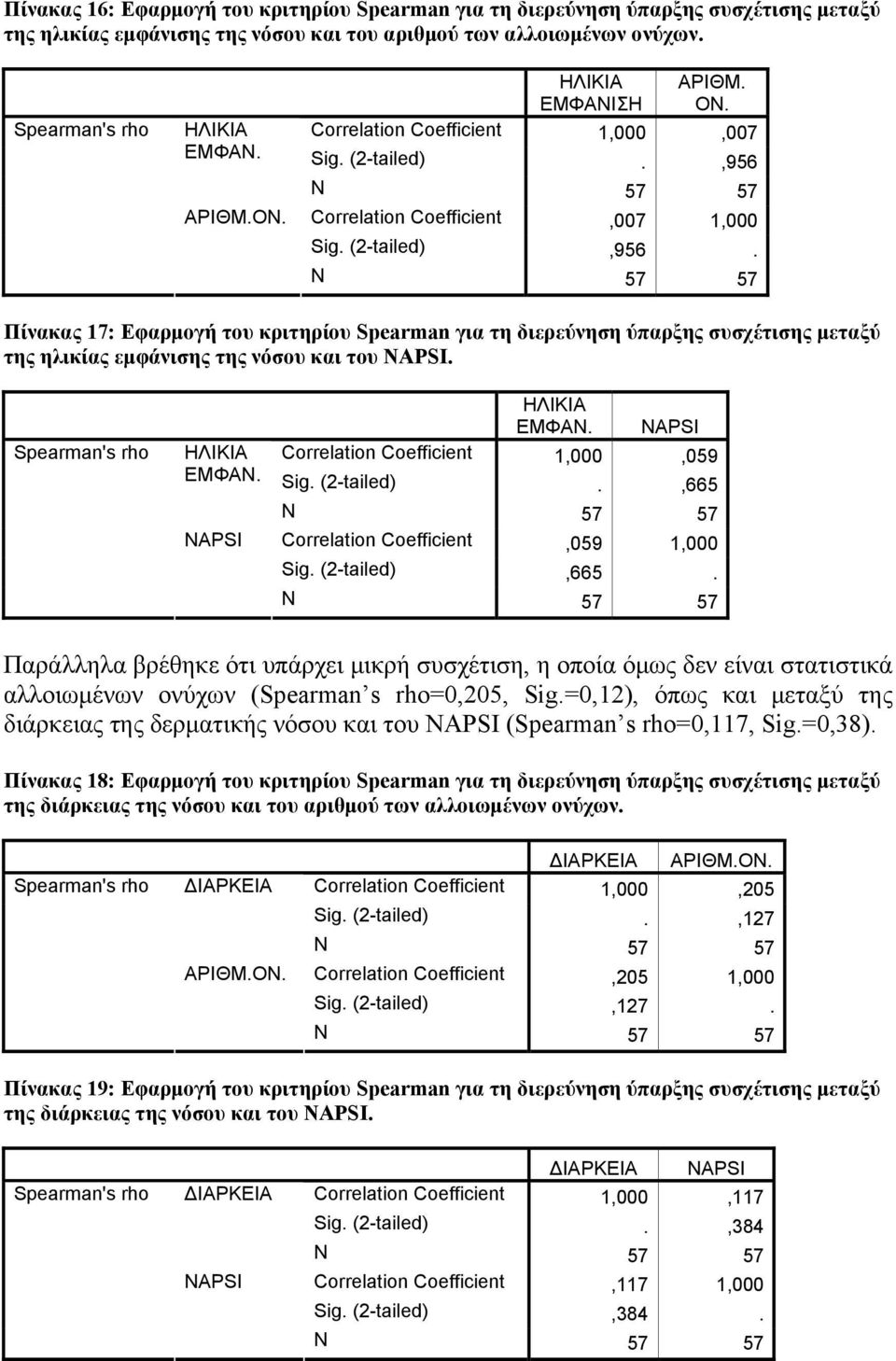 N 57 57 Πίνακας 17: Εφαρμογή του κριτηρίου Spearman για τη διερεύνηση ύπαρξης συσχέτισης μεταξύ της ηλικίας εμφάνισης της νόσου και του NAPSI. Spearman's rho ΗΛΙΚΙΑ ΕΜΦΑΝ. NAPSI ΗΛΙΚΙΑ ΕΜΦΑΝ.
