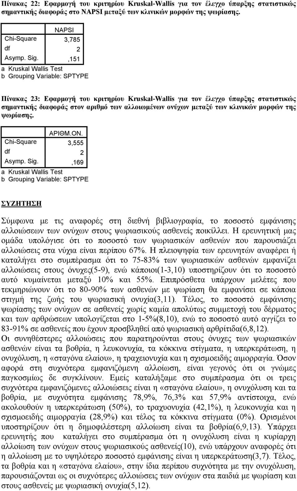 μεταξύ των κλινικών μορφών της ψωρίασης. ΑΡΙΘΜ.ΟΝ. Chi-Square 3,555 df 2 Asymp. Sig.