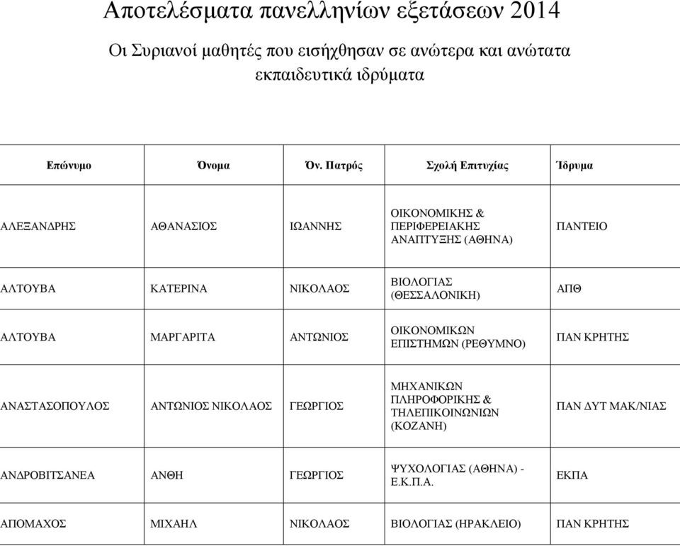 ΝΙΚΟΛΑΟΣ ΒΙΟΛΟΓΙΑΣ ΑΛΤΟΥΒΑ ΜΑΡΓΑΡΙΤΑ ΑΝΤΩΝΙΟΣ ΟΙΚΟΝΟΜΙΚΩΝ ΕΠΙΣΤΗΜΩΝ (ΡΕΘΥΜΝΟ) ΑΝΑΣΤΑΣΟΠΟΥΛΟΣ ΑΝΤΩΝΙΟΣ ΝΙΚΟΛΑΟΣ ΓΕΩΡΓΙΟΣ ΠΛΗΡΟΦΟΡΙΚΗΣ &