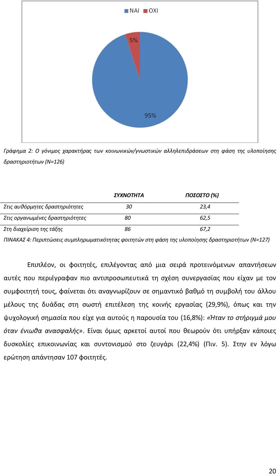 σειρά προτεινόμενων απαντήσεων αυτές που περιέγραφαν πιο αντιπροσωπευτικά τη σχέση συνεργασίας που είχαν με τον συμφοιτητή τους, φαίνεται ότι αναγνωρίζουν σε σημαντικό βαθμό τη συμβολή του άλλου