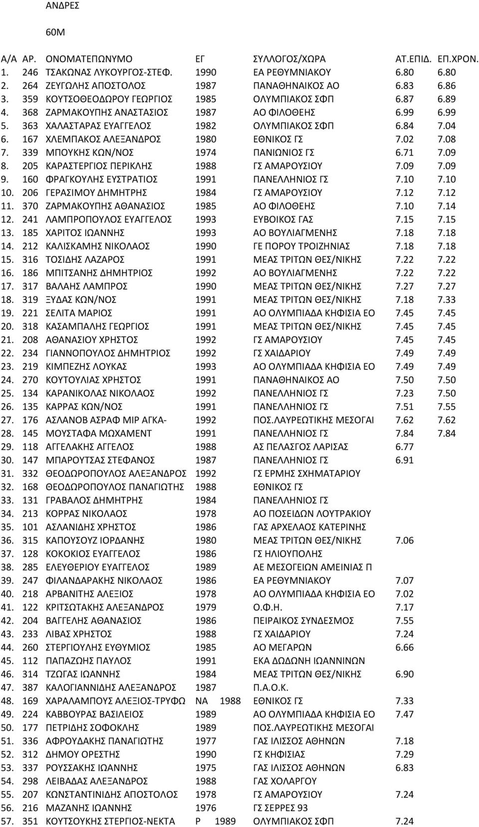 167 ΧΛΕΜΠΑΚΟΣ ΑΛΕΞΑΝΔΡΟΣ 1980 ΕΘΝΙΚΟΣ ΓΣ 7.02 7.08 7. 339 ΜΠΟΥΚΗΣ ΚΩΝ/ΝΟΣ 1974 ΠΑΝΙΩΝΙΟΣ ΓΣ 6.71 7.09 8. 205 ΚΑΡΑΣΤΕΡΓΙΟΣ ΠΕΡΙΚΛΗΣ 1988 ΓΣ ΑΜΑΡΟΥΣΙΟΥ 7.09 7.09 9.