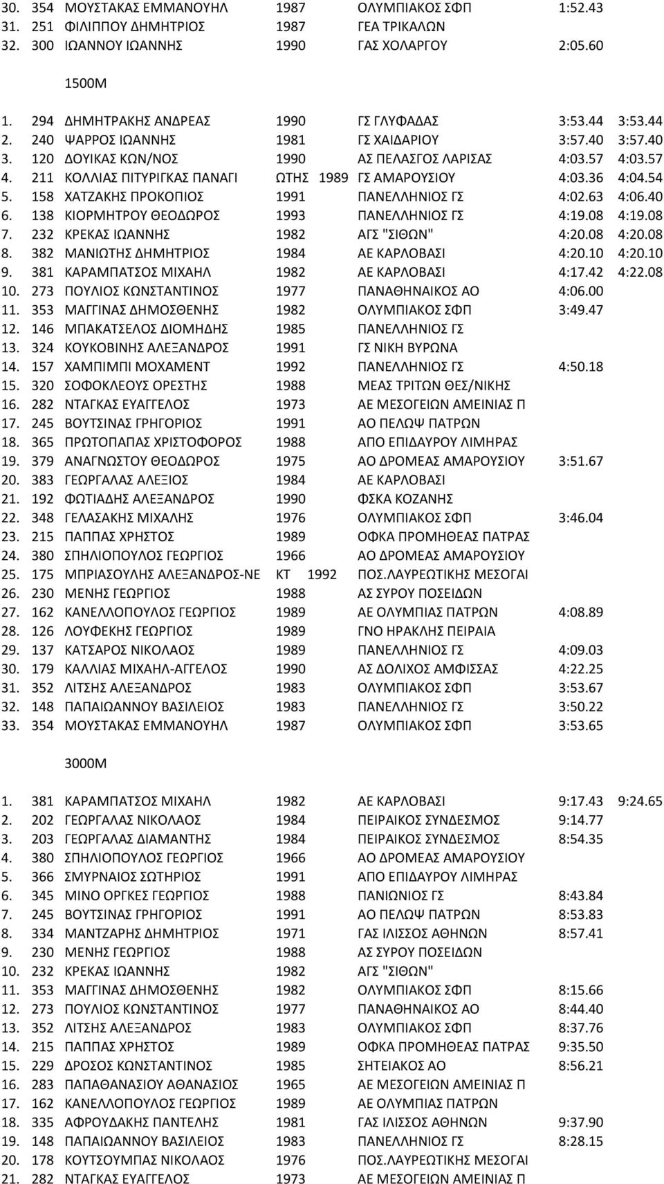 03.57 4. 211 ΚΟΛΛΙΑΣ ΠΙΤΥΡΙΓΚΑΣ ΠΑΝΑΓΙ ΩΤΗΣ 1989 ΓΣ ΑΜΑΡΟΥΣΙΟΥ 4:03.36 4:04.54 5. 158 ΧΑΤΖΑΚΗΣ ΠΡΟΚΟΠΙΟΣ 1991 ΠΑΝΕΛΛΗΝΙΟΣ ΓΣ 4:02.63 4:06.40 6. 138 ΚΙΟΡΜΗΤΡΟΥ ΘΕΟΔΩΡΟΣ 1993 ΠΑΝΕΛΛΗΝΙΟΣ ΓΣ 4:19.